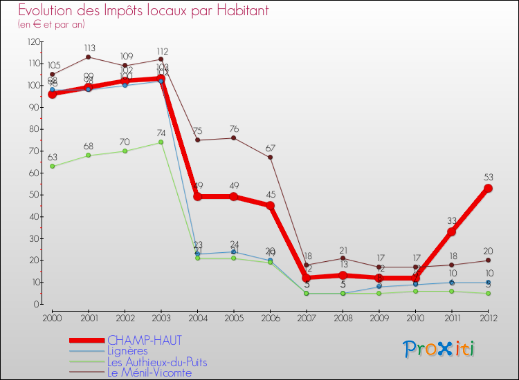 Evolution et montant des impôts locaux par Habitant pour CHAMP-HAUT et les communes proches Comparaison des impôts locaux par habitant pour CHAMP-HAUT et les communes voisines