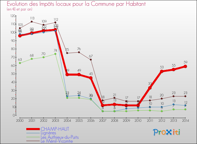 Evolution et montant des impôts locaux par Habitant pour CHAMP-HAUT et les communes proches de 2000 à 2014 Comparaison des impôts locaux par habitant pour CHAMP-HAUT et les communes voisines de 2000 à 2014