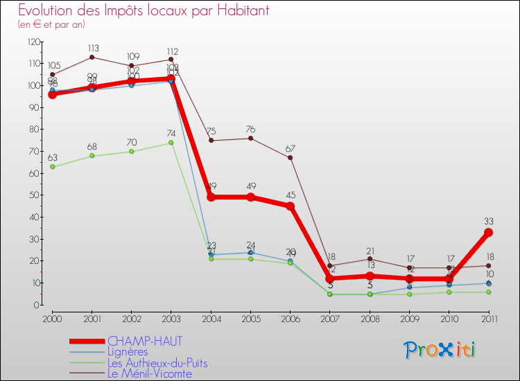 Evolution et montant des impôts locaux par Habitant pour CHAMP-HAUT et les communes proches Comparaison des impôts locaux par habitant pour CHAMP-HAUT et les communes voisines