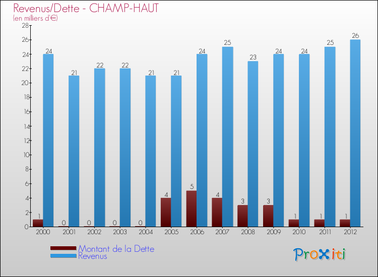 Evolution comparée de la dette et des revenus pour la commune de CHAMP-HAUT de 2000 à 2012 Comparaison de la dette et des revenus pour CHAMP-HAUT de 2000 à 2012