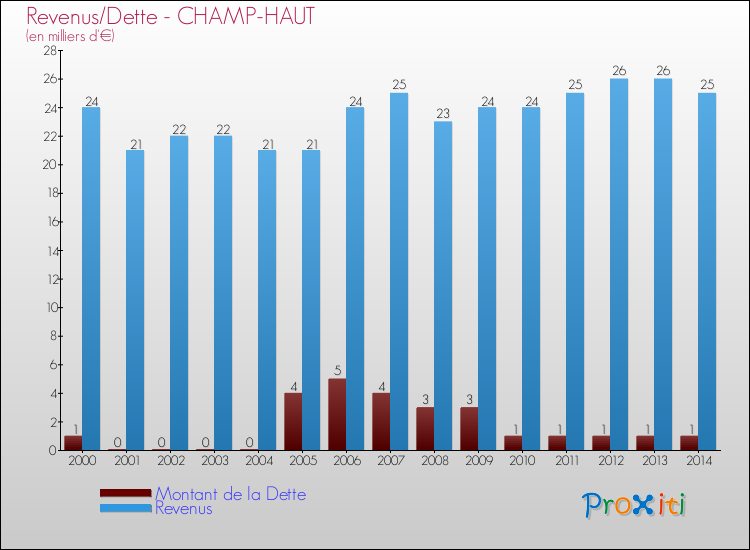 Evolution comparée de la dette et des revenus pour la commune de CHAMP-HAUT de 2000 à 2014 Comparaison de la dette et des revenus pour CHAMP-HAUT de 2000 à 2014