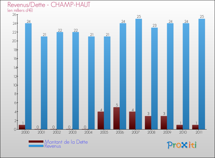 Evolution comparée de la dette et des revenus pour la commune de CHAMP-HAUT de 2000 à 2011 Comparaison de la dette et des revenus pour CHAMP-HAUT de 2000 à 2011