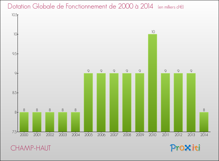 Evolution du montant de la Dotation Globale de Fonctionnement pour la commune de CHAMP-HAUT de 2000 à 2014 Evolution du montant de la Dotation Globale de Fonctionnement pour CHAMP-HAUT de 2000 à 2014
