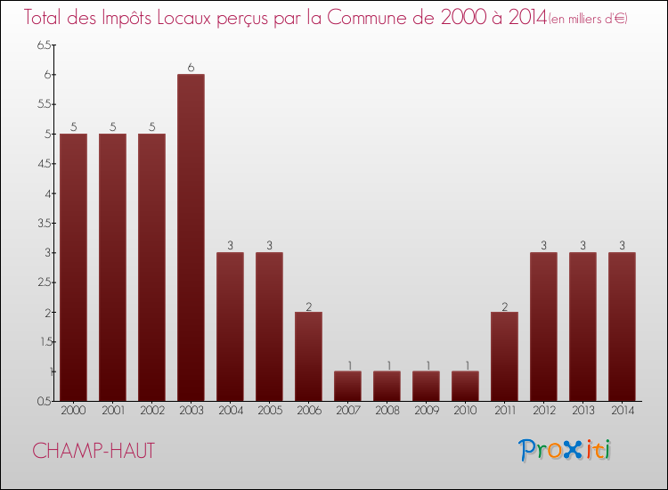 Evolution des Impôts Locaux pour la commune de CHAMP-HAUT de 2000 à 2014 Evolution des Impôts Locaux pour CHAMP-HAUT de 2000 à 2014