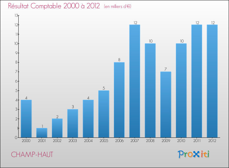 Evolution du résultat comptable pour la commune de CHAMP-HAUT de 2000 à 2012 Evolution du résultat comptable pour CHAMP-HAUT de 2000 à 2012