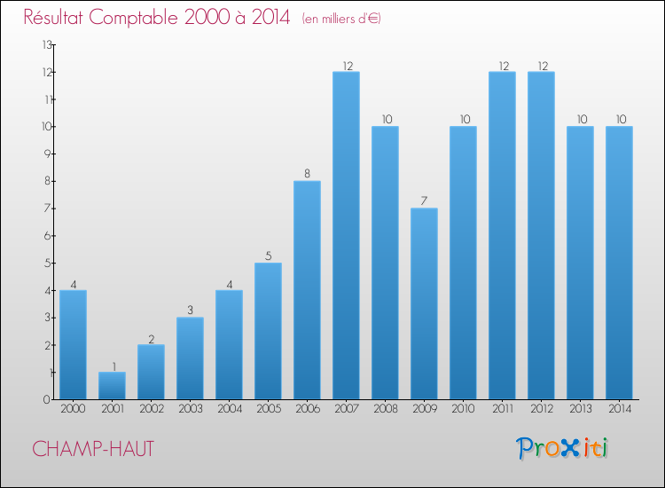 Evolution du résultat comptable pour la commune de CHAMP-HAUT de 2000 à 2014 Evolution du résultat comptable pour CHAMP-HAUT de 2000 à 2014