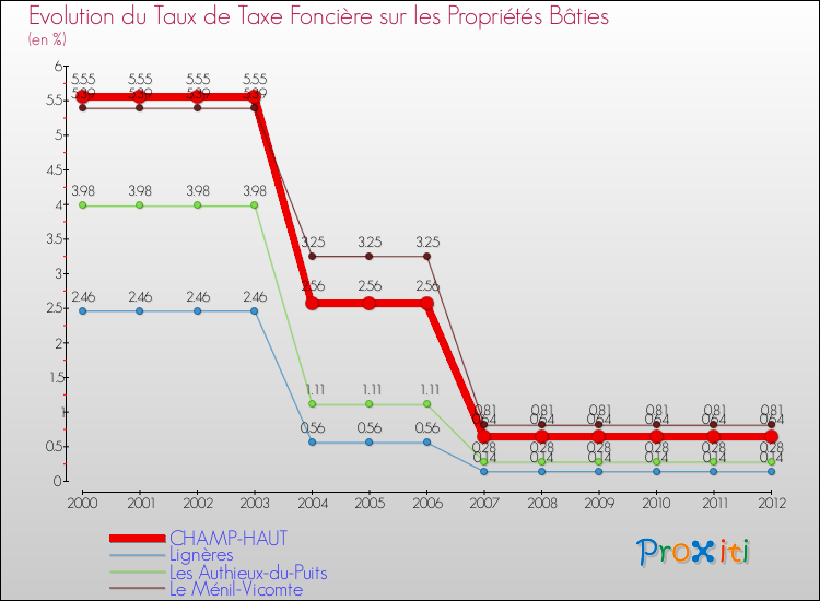 Evolution du taux de la taxe foncière sur le bati pour CHAMP-HAUT et les communes proches de 2000 à 2012 Comparaison des taux de taxe foncière sur le bati pour CHAMP-HAUT et les communes voisines de 2000 à 2012