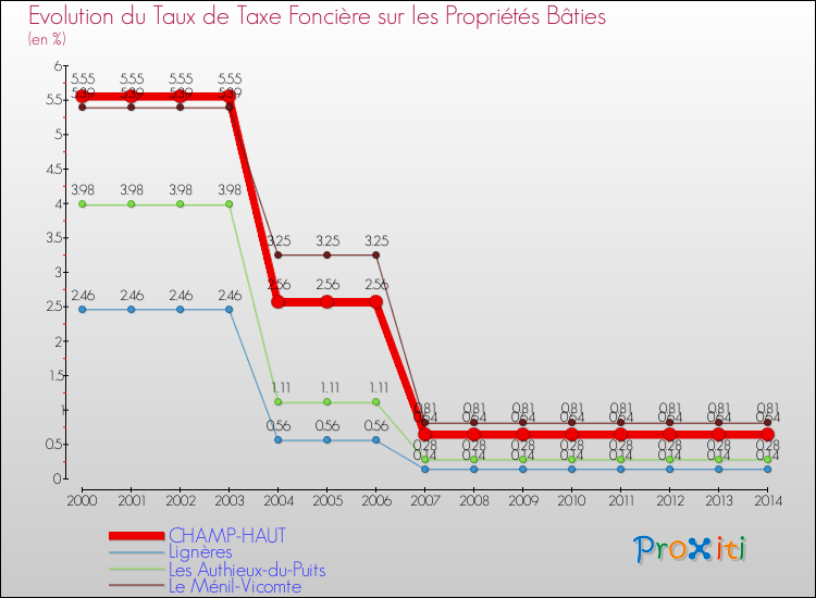 Evolution du taux de la taxe foncière sur le bati pour CHAMP-HAUT et les communes proches de 2000 à 2014 Comparaison des taux de taxe foncière sur le bati pour CHAMP-HAUT et les communes voisines de 2000 à 2014