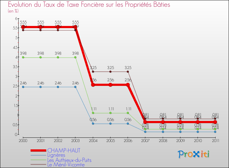 Evolution du taux de la taxe foncière sur le bati pour CHAMP-HAUT et les communes proches Comparaison des taux de taxe foncière sur le bati pour CHAMP-HAUT et les communes voisines