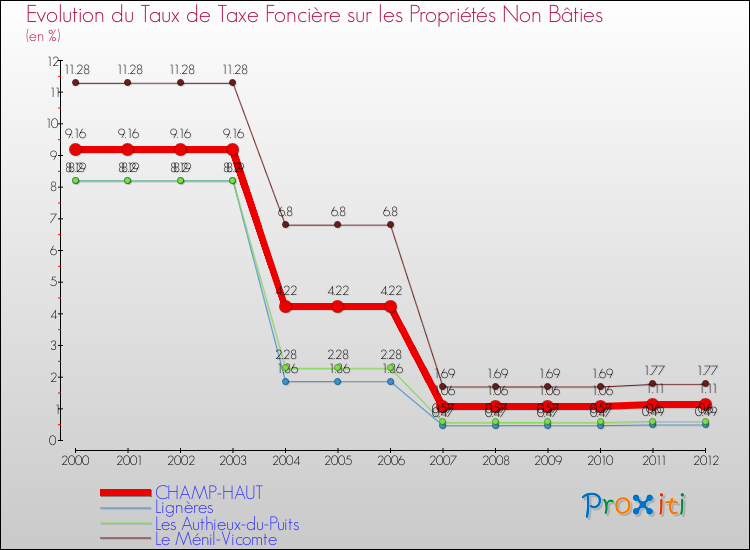 Evolution du taux de la taxe foncière sur les immeubles et terrains non batis pour CHAMP-HAUT et les communes proches de 2000 à 2012 Comparaison des taux de la taxe foncière sur les immeubles et terrains non batis pour CHAMP-HAUT et les communes voisines de 2000 à 2012