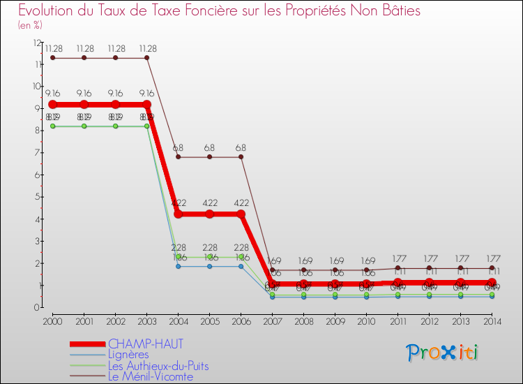 Evolution du taux de la taxe foncière sur les immeubles et terrains non batis pour CHAMP-HAUT et les communes proches de 2000 à 2014 Comparaison des taux de la taxe foncière sur les immeubles et terrains non batis pour CHAMP-HAUT et les communes voisines de 2000 à 2014
