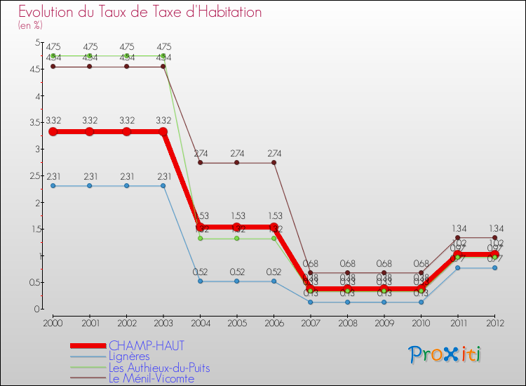 Evolution du taux de la taxe d'habitation pour CHAMP-HAUT et les communes proches Comparaison des taux de la taxe d'habitation pour CHAMP-HAUT et les communes voisines