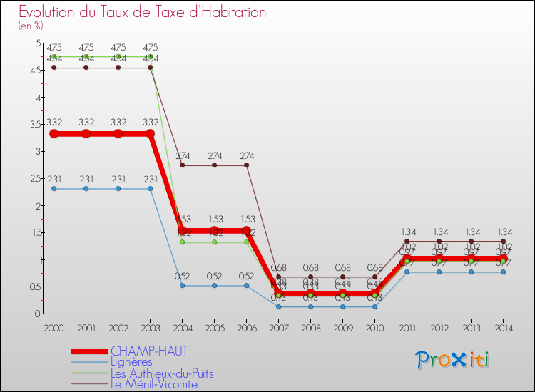 Evolution du taux de la taxe d'habitation pour CHAMP-HAUT et les communes proches de 2000 à 2014 Comparaison des taux de la taxe d'habitation pour CHAMP-HAUT et les communes voisines de 2000 à 2014