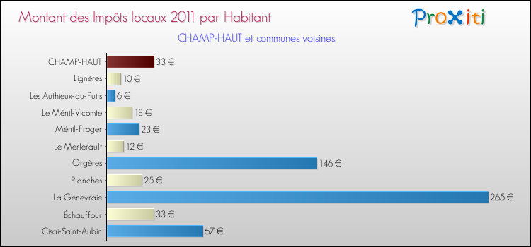 Montant des impôts locaux par Habitant pour CHAMP-HAUT et les communes proches Comparaison des impôts locaux par habitant pour CHAMP-HAUT et les communes voisines