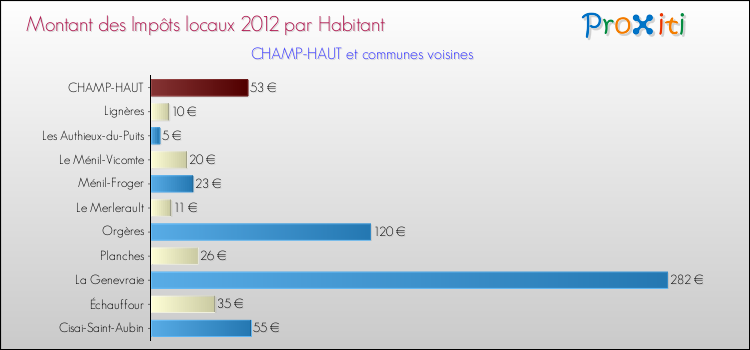 Montant des impôts locaux par Habitant pour CHAMP-HAUT et les communes proches Comparaison des impôts locaux par habitant pour CHAMP-HAUT et les communes voisines