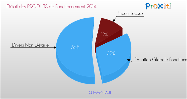 Décomposition du Budget de Fonctionnement 2014 de la commune de CHAMP-HAUT Budget de Fonctionnement 2014 pour la commune de CHAMP-HAUT