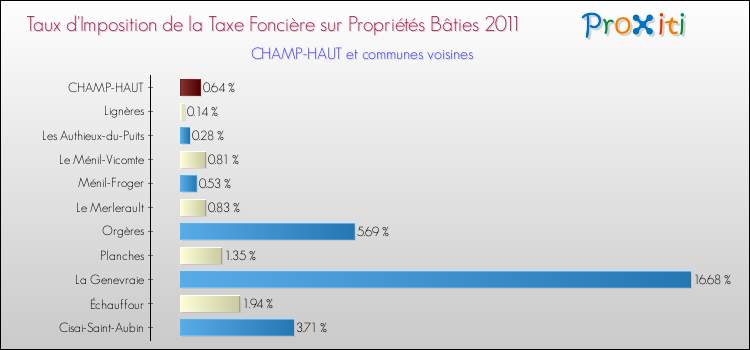 Taux d'imposition de la taxe foncière sur le bati 2011 pour CHAMP-HAUT et les communes proches Comparaison des taux d'imposition de la taxe foncière sur le bati 2011 pour CHAMP-HAUT et les communes voisines