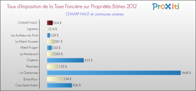 Taux d'imposition de la taxe foncière sur le bati 2012 pour CHAMP-HAUT et les communes proches Comparaison des taux d'imposition de la taxe foncière sur le bati 2012 pour CHAMP-HAUT et les communes voisines