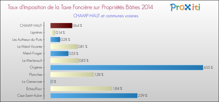 Taux d'imposition de la taxe foncière sur le bati 2014 pour CHAMP-HAUT et les communes proches Comparaison des taux d'imposition de la taxe foncière sur le bati 2014 pour CHAMP-HAUT et les communes voisines