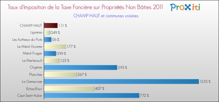 Taux d'imposition de la taxe foncière sur les immeubles et terrains non batis 2011 pour CHAMP-HAUT et les communes proches Comparaison des taux d'imposition de la taxe foncière sur les immeubles et terrains non batis 2011 pour CHAMP-HAUT et les communes voisines