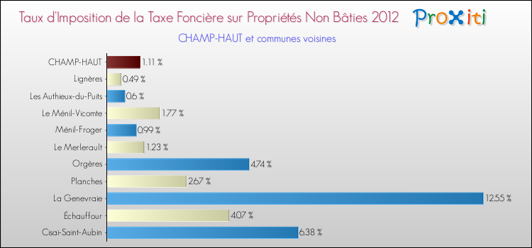 Taux d'imposition de la taxe foncière sur les immeubles et terrains non batis 2012 pour CHAMP-HAUT et les communes proches Comparaison des taux d'imposition de la taxe foncière sur les immeubles et terrains non batis 2012 pour CHAMP-HAUT et les communes voisines