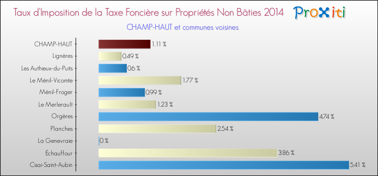 Taux d'imposition de la taxe foncière sur les immeubles et terrains non batis 2014 pour CHAMP-HAUT et les communes proches Comparaison des taux d'imposition de la taxe foncière sur les immeubles et terrains non batis 2014 pour CHAMP-HAUT et les communes voisines