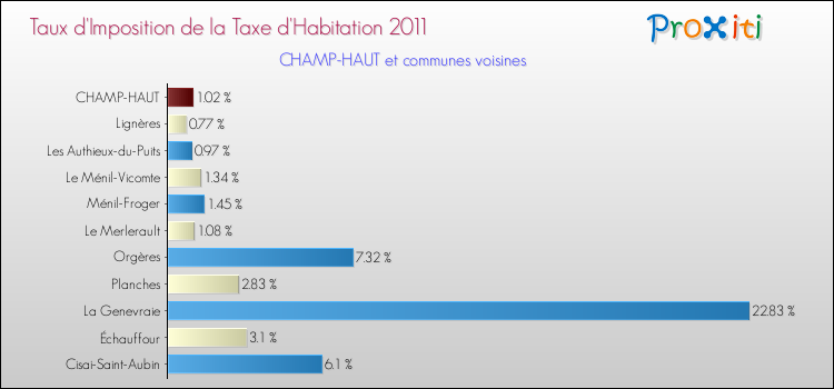 Taux d'imposition de la taxe d'habitation 2011 pour CHAMP-HAUT et les communes proches Comparaison des taux d'imposition de la taxe d'habitation 2011 pour CHAMP-HAUT et les communes voisines
