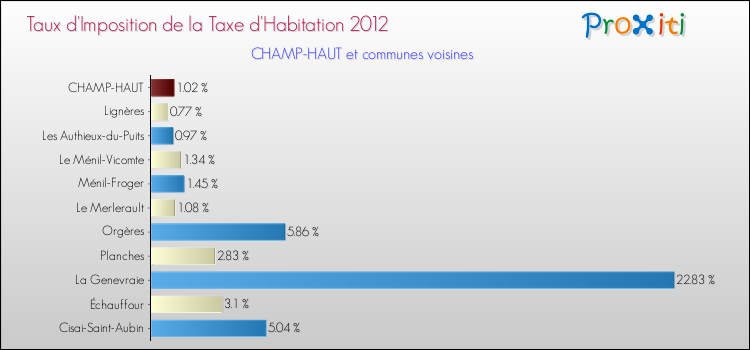 Taux d'imposition de la taxe d'habitation 2012 pour CHAMP-HAUT et les communes proches Comparaison des taux d'imposition de la taxe d'habitation 2012 pour CHAMP-HAUT et les communes voisines
