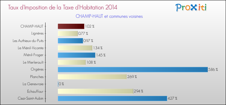Taux d'imposition de la taxe d'habitation 2014 pour CHAMP-HAUT et les communes proches Comparaison des taux d'imposition de la taxe d'habitation 2014 pour CHAMP-HAUT et les communes voisines