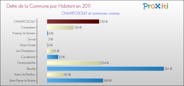 Dette par habitant de la commune en 2011 pour CHAMPOSOULT et les communes proches Comparaison de la dette par habitant de la commune en 2011 pour CHAMPOSOULT et les communes voisines