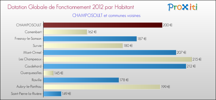 Montant des dotations globales de fonctionnement DGF par Habitant pour CHAMPOSOULT et les communes proches Comparaison des des dotations globales de fonctionnement DGF par habitant pour CHAMPOSOULT et les communes voisines