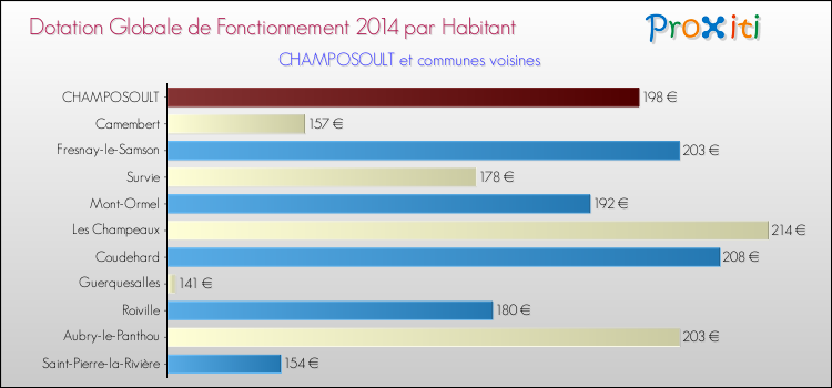 Montant des dotations globales de fonctionnement DGF par Habitant pour CHAMPOSOULT et les communes proches en 2014. Comparaison des des dotations globales de fonctionnement DGF par habitant pour CHAMPOSOULT et les communes voisines en 2014.