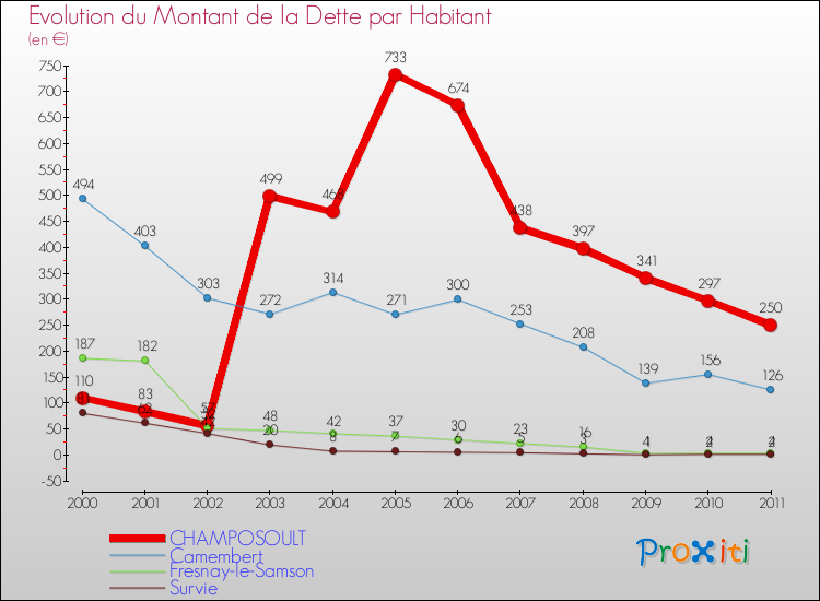 Evolution de la dette par habitant pour la commune de CHAMPOSOULT et les communes proches Comparaison de la dette par habitant pour CHAMPOSOULT et les communes voisines