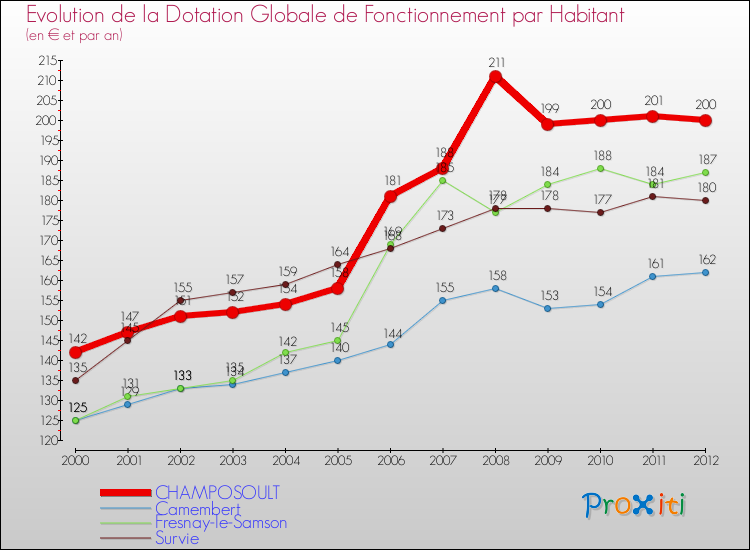 Evolution et montant de la dotation globale de fonctionnement par Habitant pour CHAMPOSOULT et les communes proches Comparaison des dotations globales de fonctionnement par habitant pour CHAMPOSOULT et les communes voisines