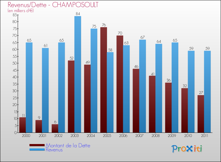 Evolution comparée de la dette et des revenus pour la commune de CHAMPOSOULT de 2000 à 2011 Comparaison de la dette et des revenus pour CHAMPOSOULT de 2000 à 2011