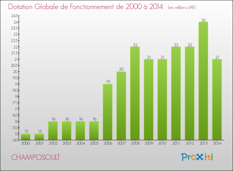 Evolution du montant de la Dotation Globale de Fonctionnement pour la commune de CHAMPOSOULT de 2000 à 2014 Evolution du montant de la Dotation Globale de Fonctionnement pour CHAMPOSOULT de 2000 à 2014