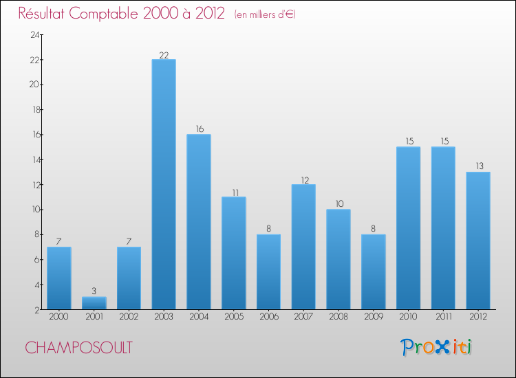 Evolution du résultat comptable pour la commune de CHAMPOSOULT de 2000 à 2012 Evolution du résultat comptable pour CHAMPOSOULT de 2000 à 2012