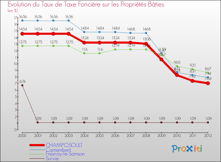Evolution du taux de la taxe foncière sur le bati pour CHAMPOSOULT et les communes proches de 2000 à 2012 Comparaison des taux de taxe foncière sur le bati pour CHAMPOSOULT et les communes voisines de 2000 à 2012