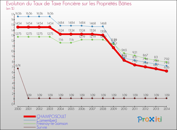Evolution du taux de la taxe foncière sur le bati pour CHAMPOSOULT et les communes proches de 2000 à 2014 Comparaison des taux de taxe foncière sur le bati pour CHAMPOSOULT et les communes voisines de 2000 à 2014