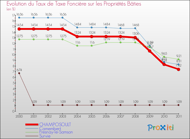 Evolution du taux de la taxe foncière sur le bati pour CHAMPOSOULT et les communes proches Comparaison des taux de taxe foncière sur le bati pour CHAMPOSOULT et les communes voisines