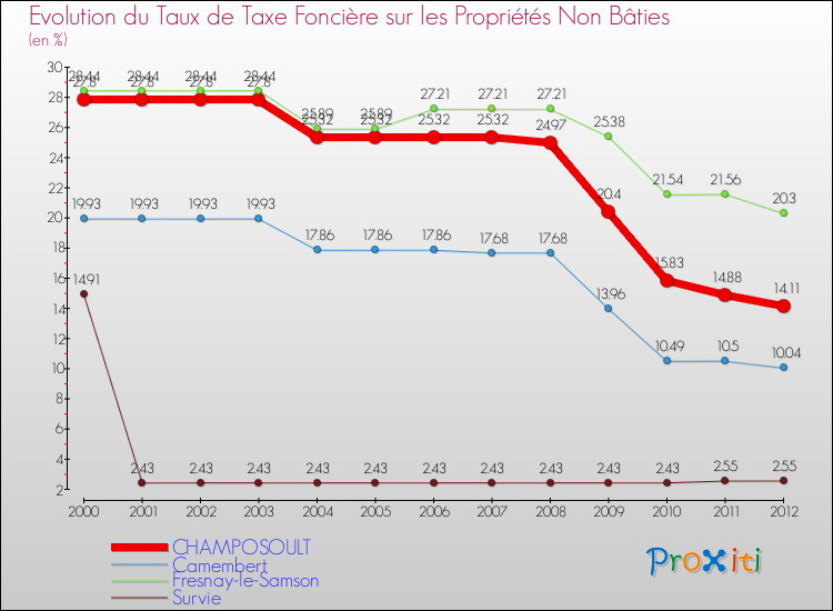 Evolution du taux de la taxe foncière sur les immeubles et terrains non batis pour CHAMPOSOULT et les communes proches de 2000 à 2012 Comparaison des taux de la taxe foncière sur les immeubles et terrains non batis pour CHAMPOSOULT et les communes voisines de 2000 à 2012