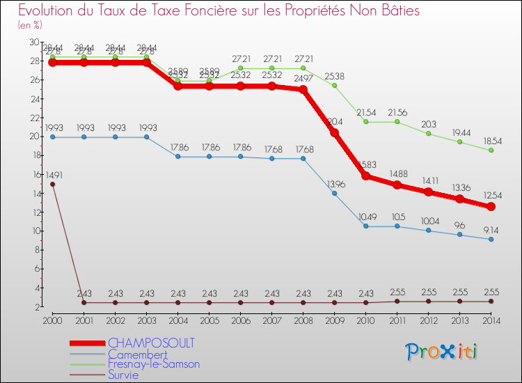 Evolution du taux de la taxe foncière sur les immeubles et terrains non batis pour CHAMPOSOULT et les communes proches de 2000 à 2014 Comparaison des taux de la taxe foncière sur les immeubles et terrains non batis pour CHAMPOSOULT et les communes voisines de 2000 à 2014
