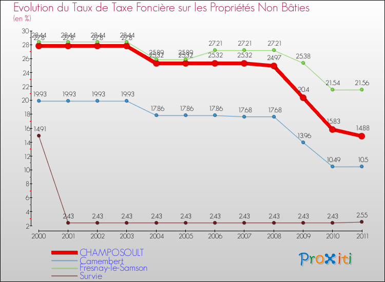 Evolution du taux de la taxe foncière sur les immeubles et terrains non batis pour CHAMPOSOULT et les communes proches Comparaison des taux de la taxe foncière sur les immeubles et terrains non batis pour CHAMPOSOULT et les communes voisines
