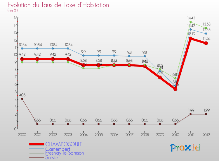 Evolution du taux de la taxe d'habitation pour CHAMPOSOULT et les communes proches Comparaison des taux de la taxe d'habitation pour CHAMPOSOULT et les communes voisines