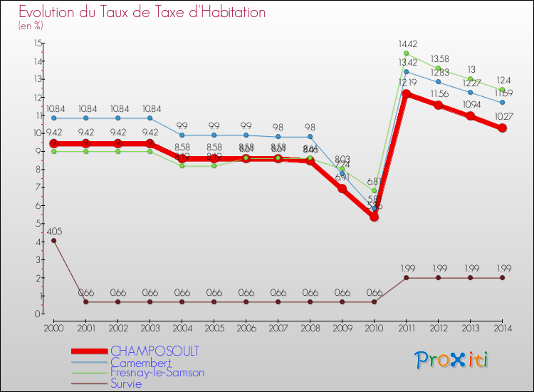 Evolution du taux de la taxe d'habitation pour CHAMPOSOULT et les communes proches de 2000 à 2014 Comparaison des taux de la taxe d'habitation pour CHAMPOSOULT et les communes voisines de 2000 à 2014