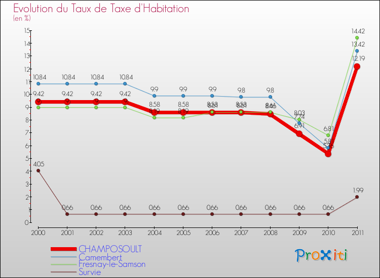 Evolution du taux de la taxe d'habitation pour CHAMPOSOULT et les communes proches Comparaison des taux de la taxe d'habitation pour CHAMPOSOULT et les communes voisines