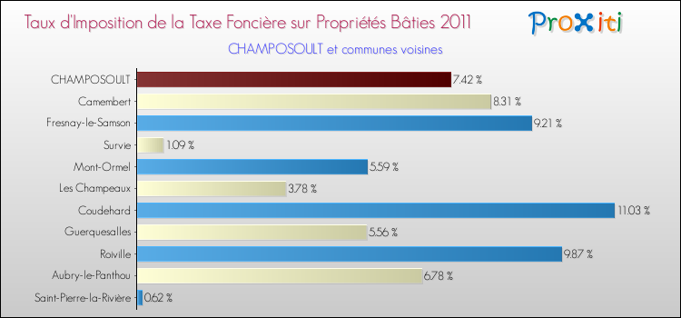 Taux d'imposition de la taxe foncière sur le bati 2011 pour CHAMPOSOULT et les communes proches Comparaison des taux d'imposition de la taxe foncière sur le bati 2011 pour CHAMPOSOULT et les communes voisines