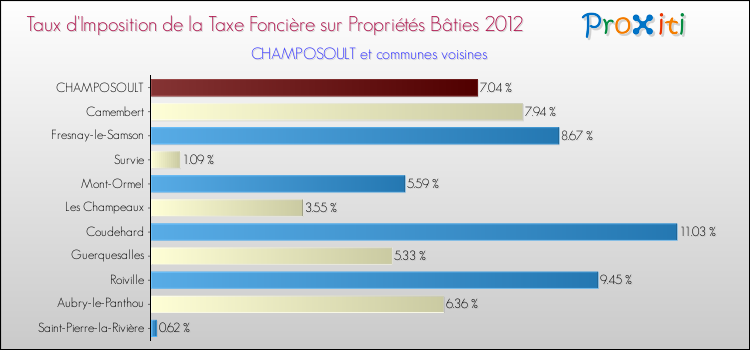 Taux d'imposition de la taxe foncière sur le bati 2012 pour CHAMPOSOULT et les communes proches Comparaison des taux d'imposition de la taxe foncière sur le bati 2012 pour CHAMPOSOULT et les communes voisines