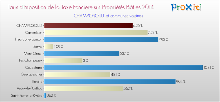 Taux d'imposition de la taxe foncière sur le bati 2014 pour CHAMPOSOULT et les communes proches Comparaison des taux d'imposition de la taxe foncière sur le bati 2014 pour CHAMPOSOULT et les communes voisines