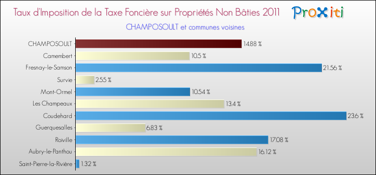 Taux d'imposition de la taxe foncière sur les immeubles et terrains non batis 2011 pour CHAMPOSOULT et les communes proches Comparaison des taux d'imposition de la taxe foncière sur les immeubles et terrains non batis 2011 pour CHAMPOSOULT et les communes voisines